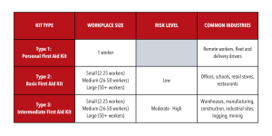 CSA first aid kit classification table